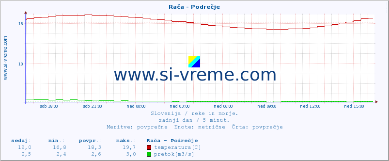 POVPREČJE :: Rača - Podrečje :: temperatura | pretok | višina :: zadnji dan / 5 minut.