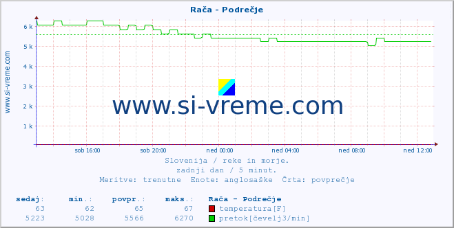 POVPREČJE :: Rača - Podrečje :: temperatura | pretok | višina :: zadnji dan / 5 minut.