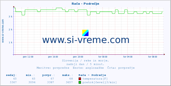 POVPREČJE :: Rača - Podrečje :: temperatura | pretok | višina :: zadnji dan / 5 minut.