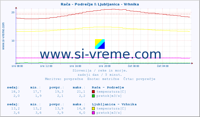 POVPREČJE :: Rača - Podrečje & Ljubljanica - Vrhnika :: temperatura | pretok | višina :: zadnji dan / 5 minut.
