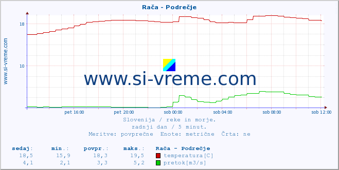 POVPREČJE :: Rača - Podrečje :: temperatura | pretok | višina :: zadnji dan / 5 minut.