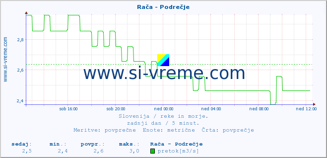 POVPREČJE :: Rača - Podrečje :: temperatura | pretok | višina :: zadnji dan / 5 minut.