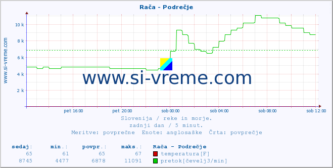 POVPREČJE :: Rača - Podrečje :: temperatura | pretok | višina :: zadnji dan / 5 minut.