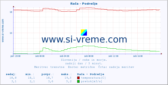 POVPREČJE :: Rača - Podrečje :: temperatura | pretok | višina :: zadnji dan / 5 minut.