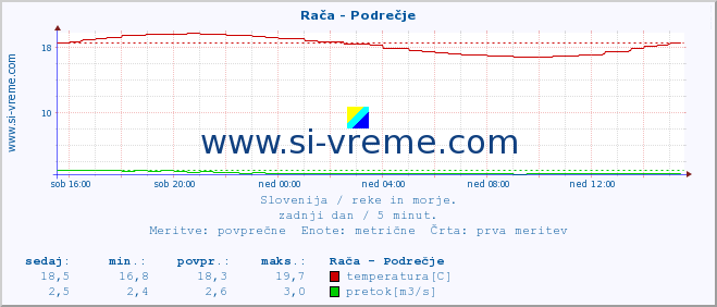 POVPREČJE :: Rača - Podrečje :: temperatura | pretok | višina :: zadnji dan / 5 minut.