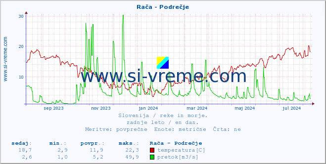 POVPREČJE :: Rača - Podrečje :: temperatura | pretok | višina :: zadnje leto / en dan.