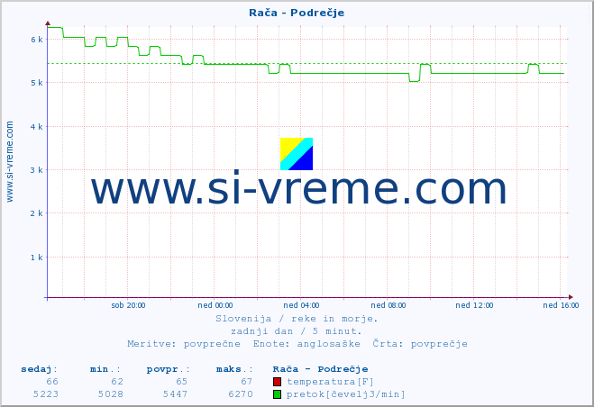 POVPREČJE :: Rača - Podrečje :: temperatura | pretok | višina :: zadnji dan / 5 minut.