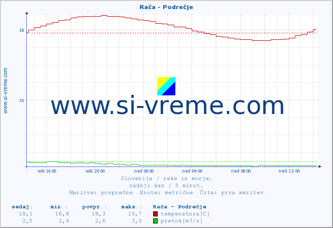 POVPREČJE :: Rača - Podrečje :: temperatura | pretok | višina :: zadnji dan / 5 minut.