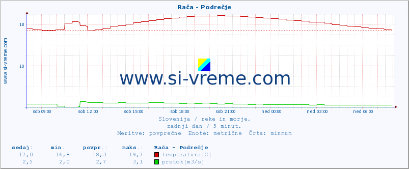 POVPREČJE :: Rača - Podrečje :: temperatura | pretok | višina :: zadnji dan / 5 minut.