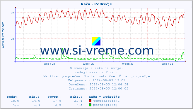 POVPREČJE :: Rača - Podrečje :: temperatura | pretok | višina :: zadnji mesec / 2 uri.