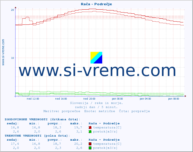 POVPREČJE :: Rača - Podrečje :: temperatura | pretok | višina :: zadnji dan / 5 minut.