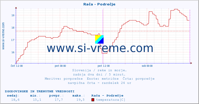 POVPREČJE :: Rača - Podrečje :: temperatura | pretok | višina :: zadnja dva dni / 5 minut.