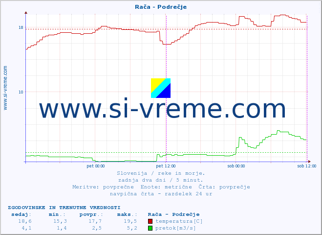 POVPREČJE :: Rača - Podrečje :: temperatura | pretok | višina :: zadnja dva dni / 5 minut.