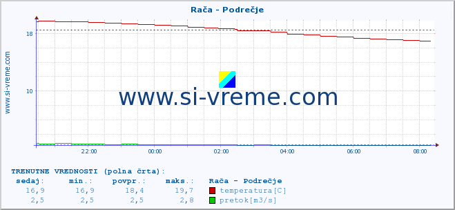 POVPREČJE :: Rača - Podrečje :: temperatura | pretok | višina :: zadnji dan / 5 minut.