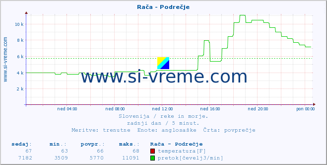 POVPREČJE :: Rača - Podrečje :: temperatura | pretok | višina :: zadnji dan / 5 minut.