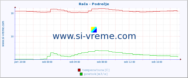 POVPREČJE :: Rača - Podrečje :: temperatura | pretok | višina :: zadnji dan / 5 minut.