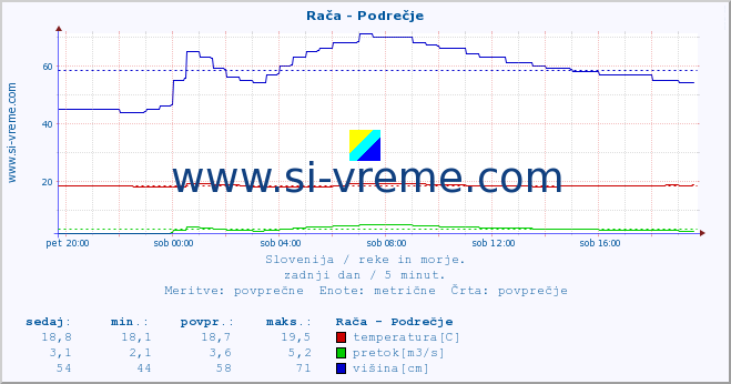 POVPREČJE :: Rača - Podrečje :: temperatura | pretok | višina :: zadnji dan / 5 minut.