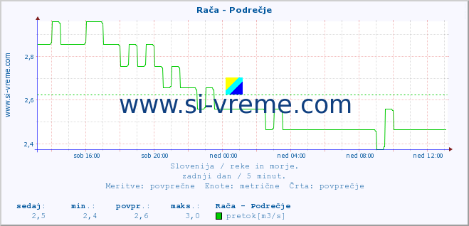 POVPREČJE :: Rača - Podrečje :: temperatura | pretok | višina :: zadnji dan / 5 minut.