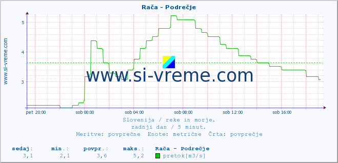 POVPREČJE :: Rača - Podrečje :: temperatura | pretok | višina :: zadnji dan / 5 minut.