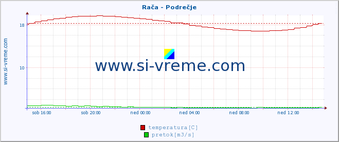 POVPREČJE :: Rača - Podrečje :: temperatura | pretok | višina :: zadnji dan / 5 minut.