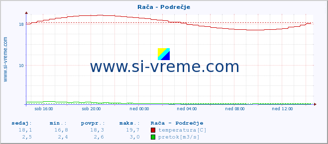 POVPREČJE :: Rača - Podrečje :: temperatura | pretok | višina :: zadnji dan / 5 minut.