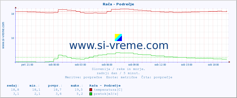 POVPREČJE :: Rača - Podrečje :: temperatura | pretok | višina :: zadnji dan / 5 minut.