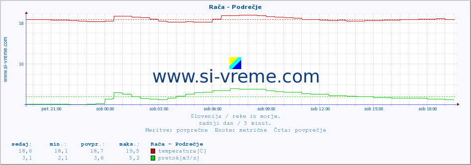 POVPREČJE :: Rača - Podrečje :: temperatura | pretok | višina :: zadnji dan / 5 minut.