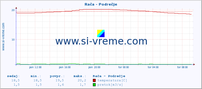 POVPREČJE :: Rača - Podrečje :: temperatura | pretok | višina :: zadnji dan / 5 minut.