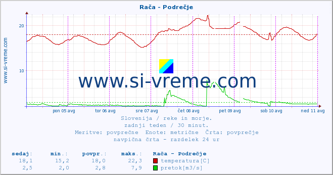 POVPREČJE :: Rača - Podrečje :: temperatura | pretok | višina :: zadnji teden / 30 minut.