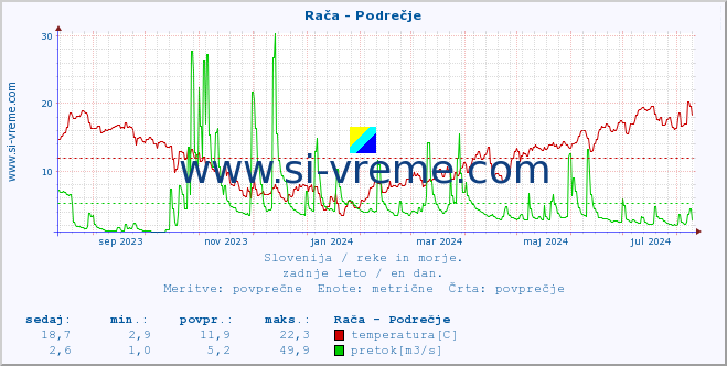 POVPREČJE :: Rača - Podrečje :: temperatura | pretok | višina :: zadnje leto / en dan.