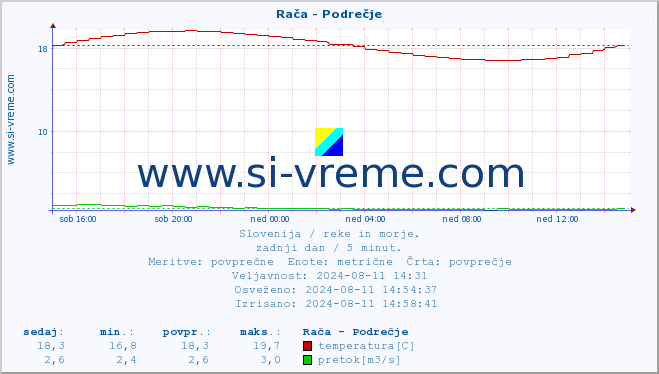 POVPREČJE :: Rača - Podrečje :: temperatura | pretok | višina :: zadnji dan / 5 minut.