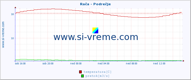 POVPREČJE :: Rača - Podrečje :: temperatura | pretok | višina :: zadnji dan / 5 minut.