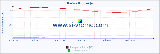 POVPREČJE :: Rača - Podrečje :: temperatura | pretok | višina :: zadnji dan / 5 minut.