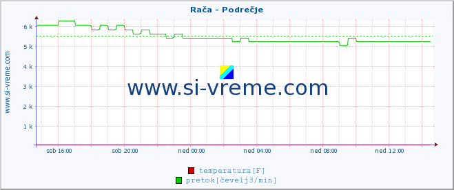 POVPREČJE :: Rača - Podrečje :: temperatura | pretok | višina :: zadnji dan / 5 minut.