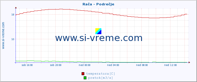 POVPREČJE :: Rača - Podrečje :: temperatura | pretok | višina :: zadnji dan / 5 minut.