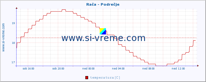 POVPREČJE :: Rača - Podrečje :: temperatura | pretok | višina :: zadnji dan / 5 minut.