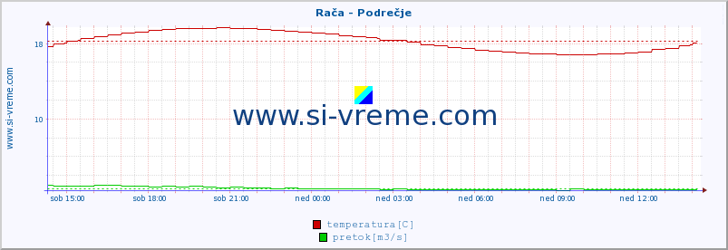 POVPREČJE :: Rača - Podrečje :: temperatura | pretok | višina :: zadnji dan / 5 minut.