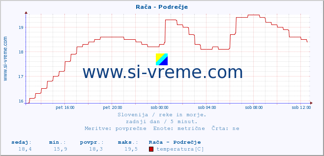 POVPREČJE :: Rača - Podrečje :: temperatura | pretok | višina :: zadnji dan / 5 minut.