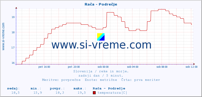 POVPREČJE :: Rača - Podrečje :: temperatura | pretok | višina :: zadnji dan / 5 minut.