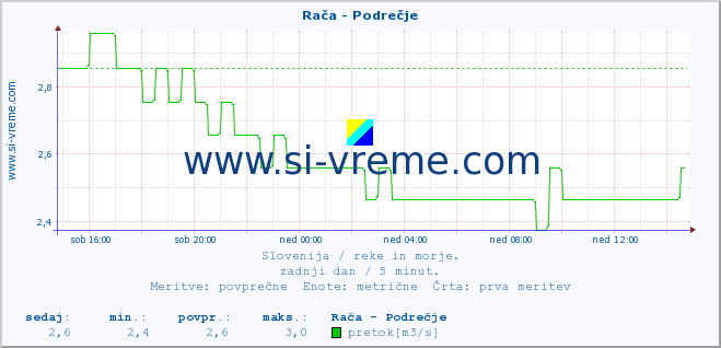 POVPREČJE :: Rača - Podrečje :: temperatura | pretok | višina :: zadnji dan / 5 minut.