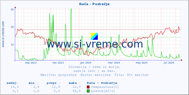 POVPREČJE :: Rača - Podrečje :: temperatura | pretok | višina :: zadnje leto / en dan.