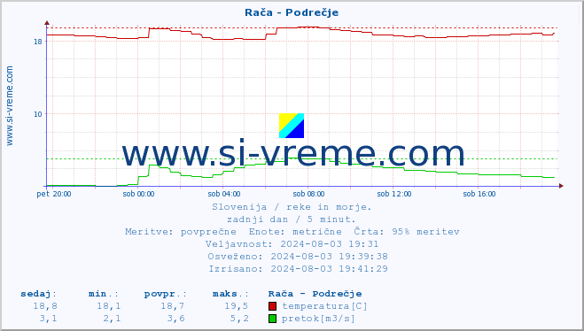 POVPREČJE :: Rača - Podrečje :: temperatura | pretok | višina :: zadnji dan / 5 minut.