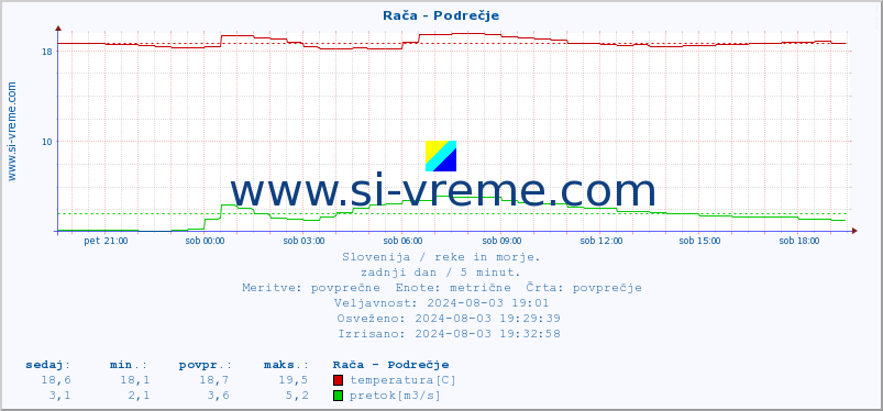 POVPREČJE :: Rača - Podrečje :: temperatura | pretok | višina :: zadnji dan / 5 minut.