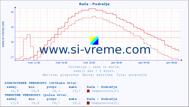 POVPREČJE :: Rača - Podrečje :: temperatura | pretok | višina :: zadnji dan / 5 minut.