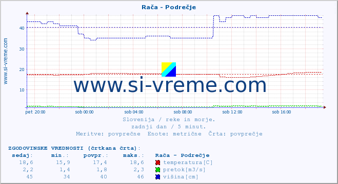 POVPREČJE :: Rača - Podrečje :: temperatura | pretok | višina :: zadnji dan / 5 minut.