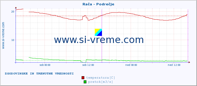 POVPREČJE :: Rača - Podrečje :: temperatura | pretok | višina :: zadnja dva dni / 5 minut.