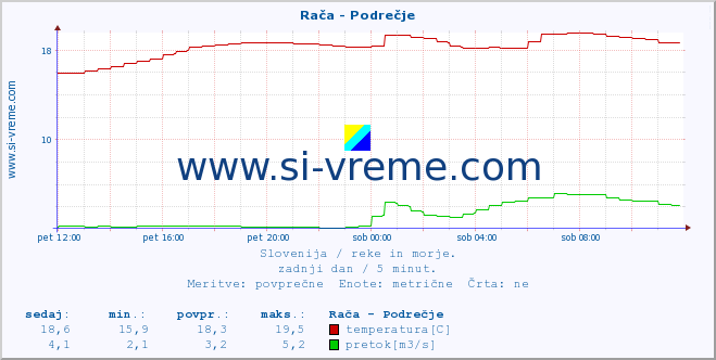 POVPREČJE :: Rača - Podrečje :: temperatura | pretok | višina :: zadnji dan / 5 minut.