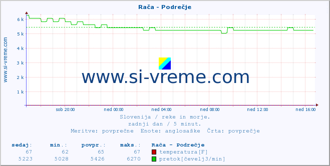 POVPREČJE :: Rača - Podrečje :: temperatura | pretok | višina :: zadnji dan / 5 minut.