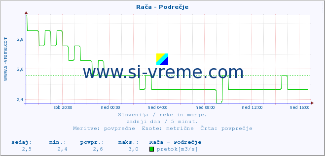 POVPREČJE :: Rača - Podrečje :: temperatura | pretok | višina :: zadnji dan / 5 minut.