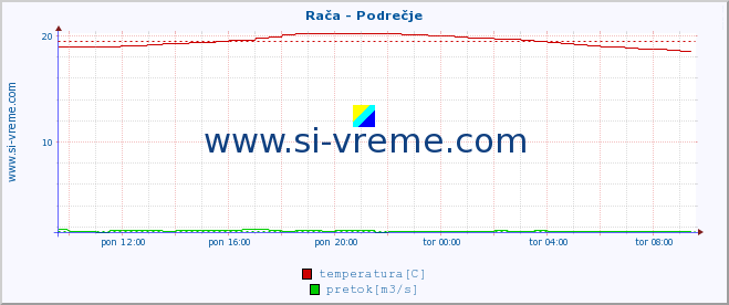 POVPREČJE :: Rača - Podrečje :: temperatura | pretok | višina :: zadnji dan / 5 minut.